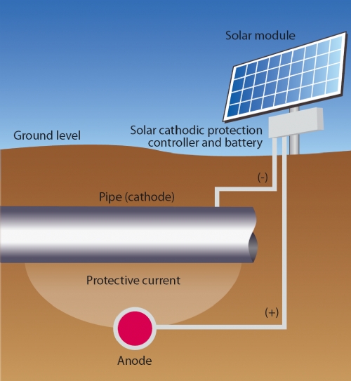 Cathodic Protection